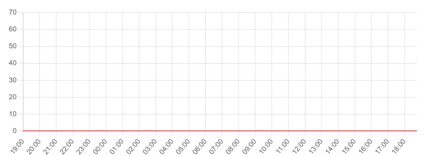 Жалобы на Spotify за последние 24 часа (данные на 22 сентября 2026, 06:00 МСК)