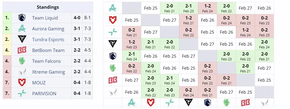 Вторая группа DreamLeague Season 28 (liquipedia)