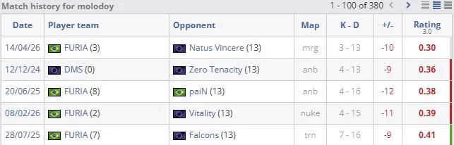 Топ-5 худших карт molodoy в карьере (HLTV)