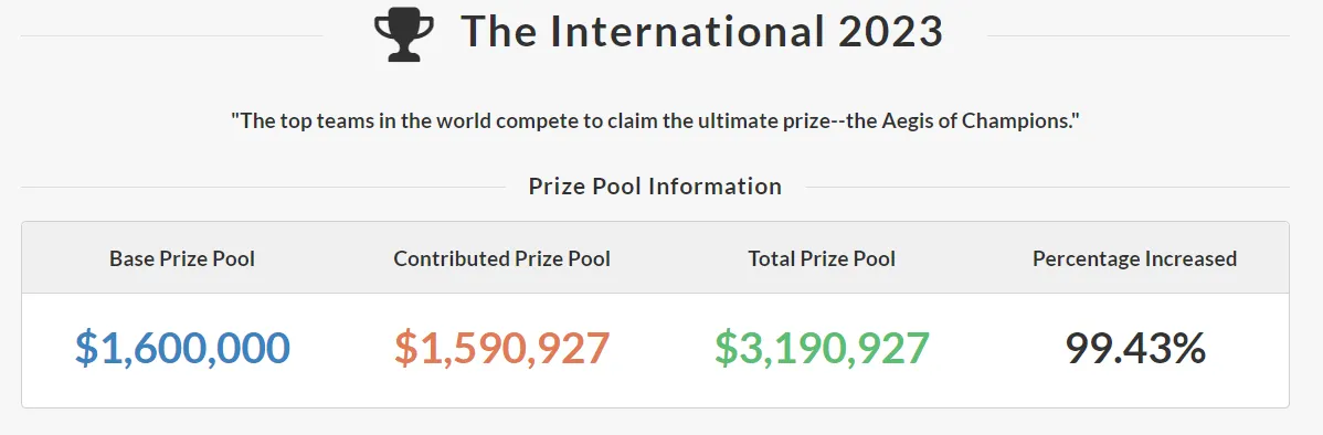 Призовой фонд The International 12 (D2PPT)