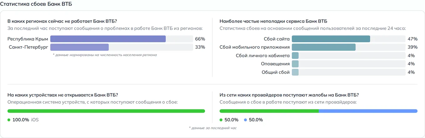 Статистика сбоев ВТБ — неполадки, устройства и провайдеры (данные на 14 сентября 2026, 18:07 МСК)