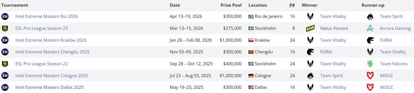 Шестой сезон ESL Grand Slam (liquipedia)