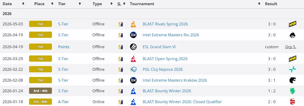 Результаты Team Vitality в 2026 году (liquipedia)
