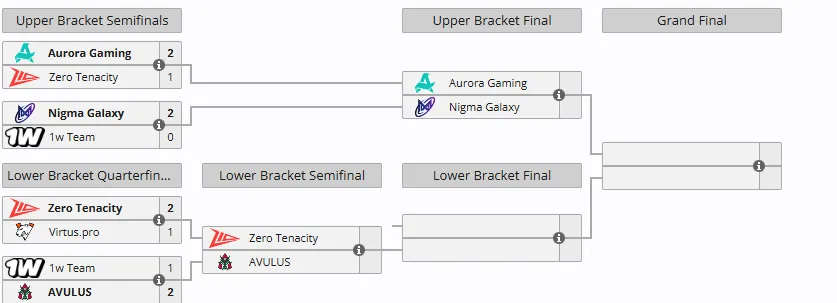 Сетка DreamLeague Division 2 Season 3 (liquipedia)