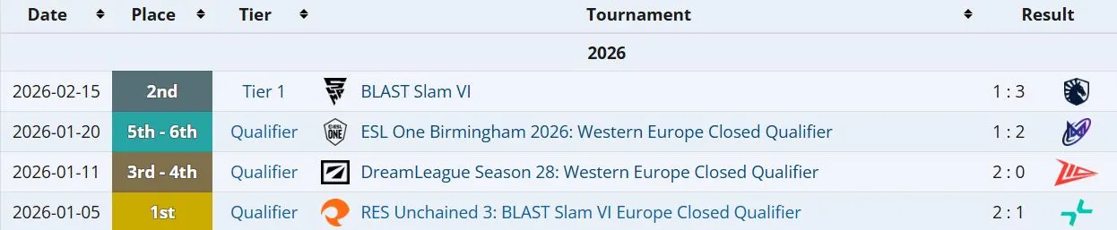 Результаты Natus Vincere в 2026 году (liquipedia)