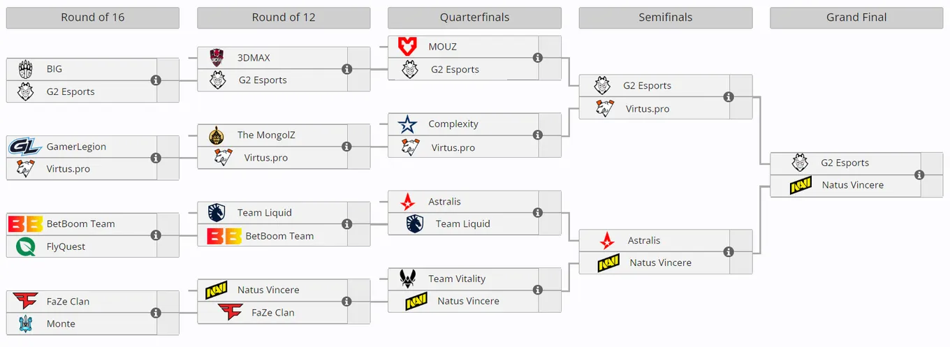 Прогноз на плей-офф ESL Pro League Season 19