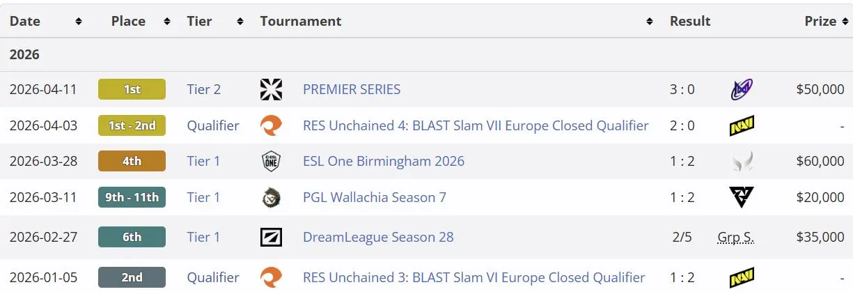 Результаты PARIVISION на про-сцене Dota 2 (liquipedia)