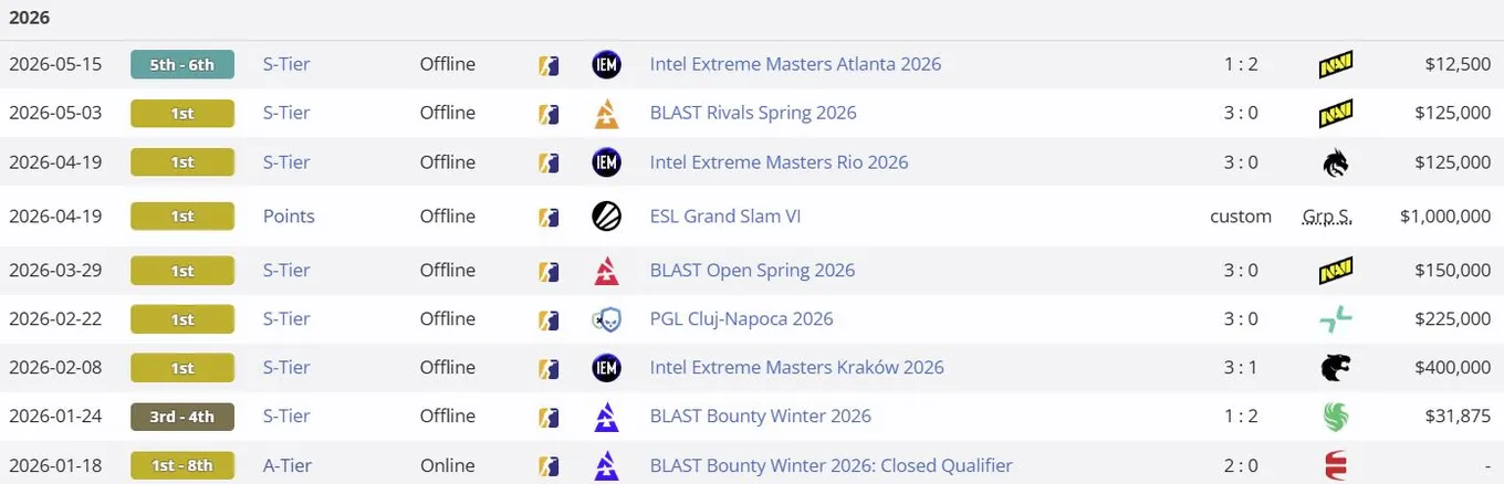 Результаты Team Vitality в 2026 году (liquipedia)