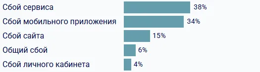 Около 72% россиян жалуются исключительно на сбои сервисов и приложения