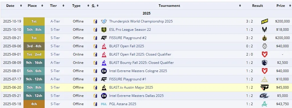 Достижения FURIA Esports на про-сцене в новом составе (liquipedia)