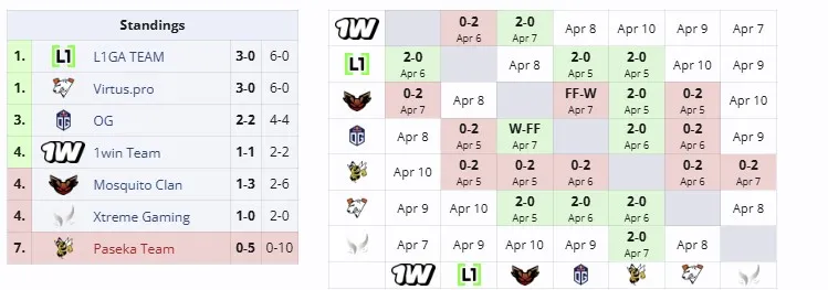Групповая стадия FISSURE Special (liquipedia)