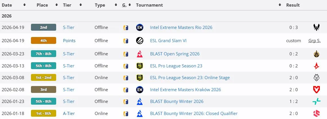 Результаты Team Spirit в 2026 году (liquipedia)