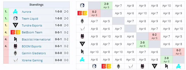 Группа B на Elite League