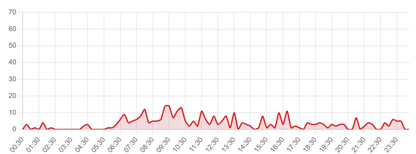 Жалобы на Wildberries за последние 24 часа (данные на 22 сентября 2026, 07:00 МСК)