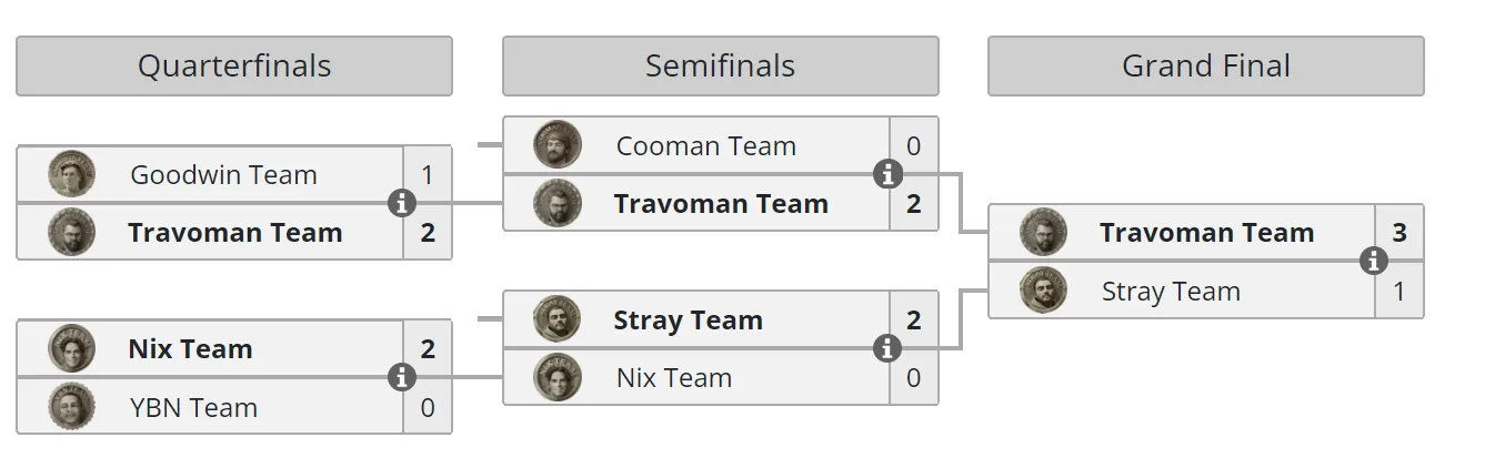 Сетка плей-офф BetBoom Streamers Battle 5