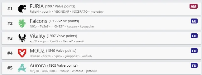 Топ-5 команд по рейтингу VRS (HLTV)