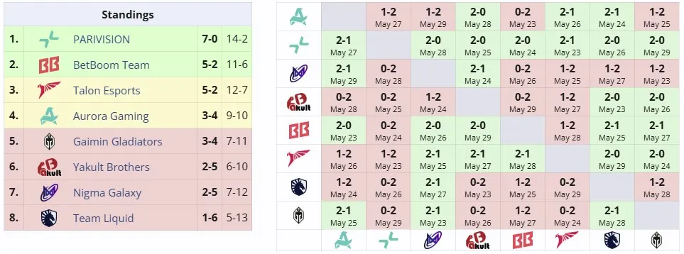 Вторая группа на DreamLeague Season 26