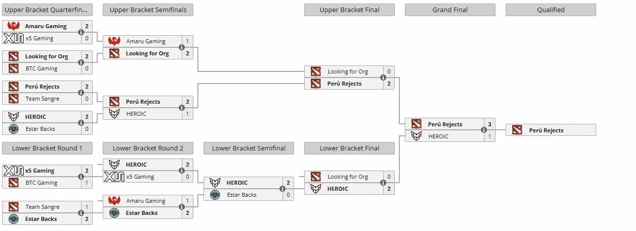 Закрытый отбор на DreamLeague Season 28 для Южной Америки (liquipedia)
