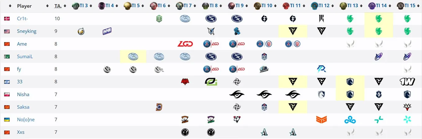 Игроки с большим количеством мест на The International (Liquipedia)