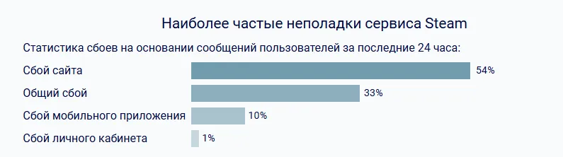 DownDetector