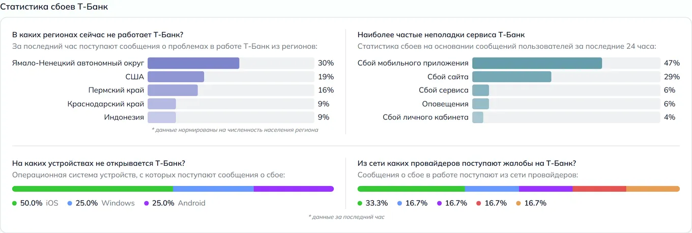 Статистика сбоев Т-Банк — неполадки, устройства и провайдеры (данные на 28 июля 2026, 08:00 МСК)