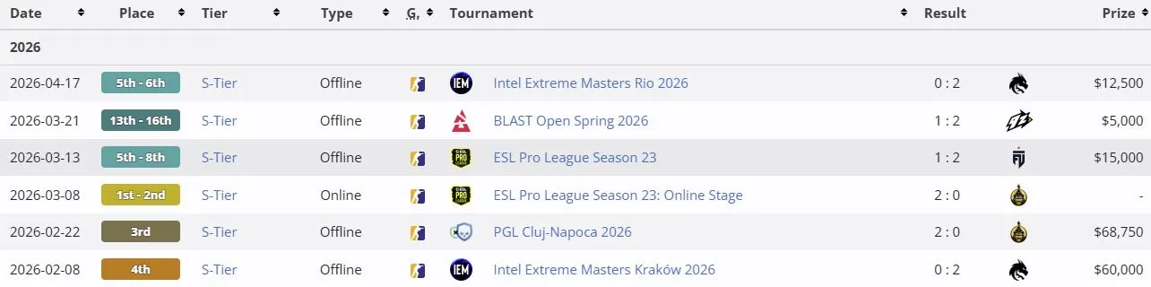 Результаты MOUZ в 2026 году (liquipedia)