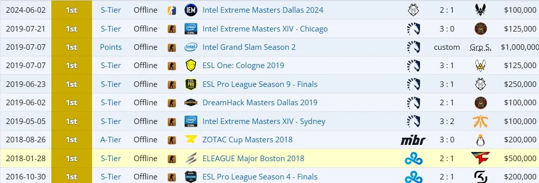 Значимые победы в карьере Stewie2K (liquipedia)