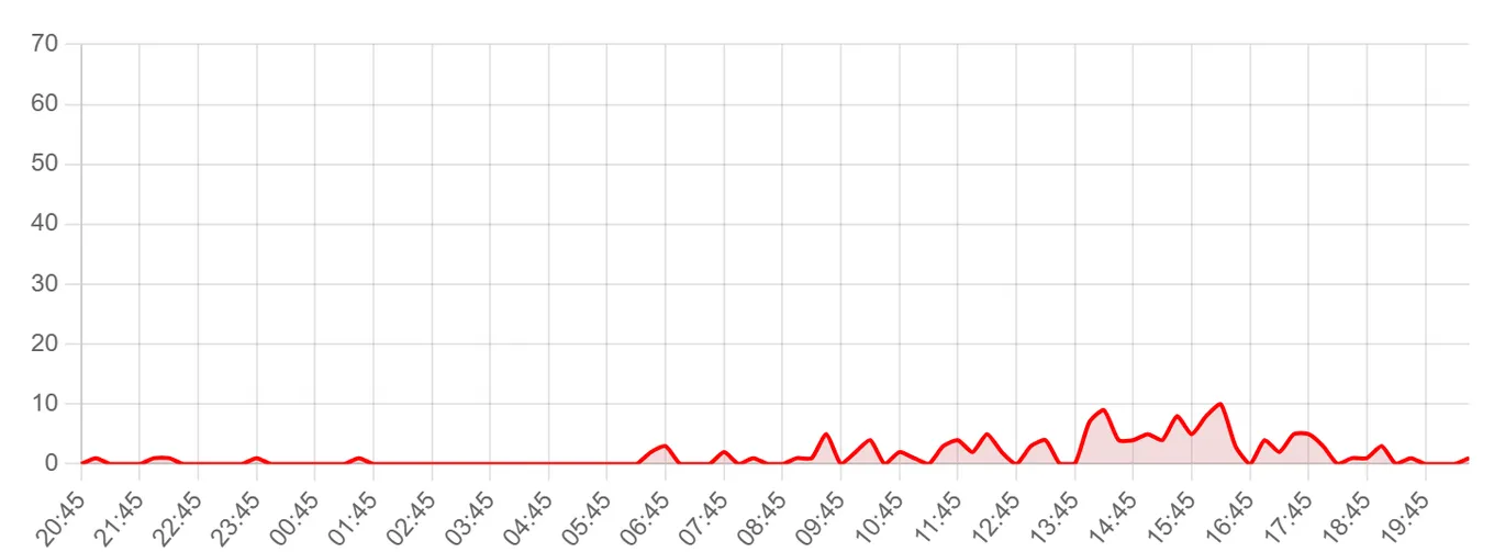Жалобы на Т-Банк за последние 24 часа (данные на 27 июля 2026, 10:00 МСК)