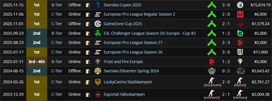 Лучшие результаты poiii (liquipedia)