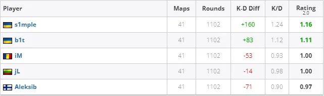 Natus Vincere с s1mple с августа 2023 года