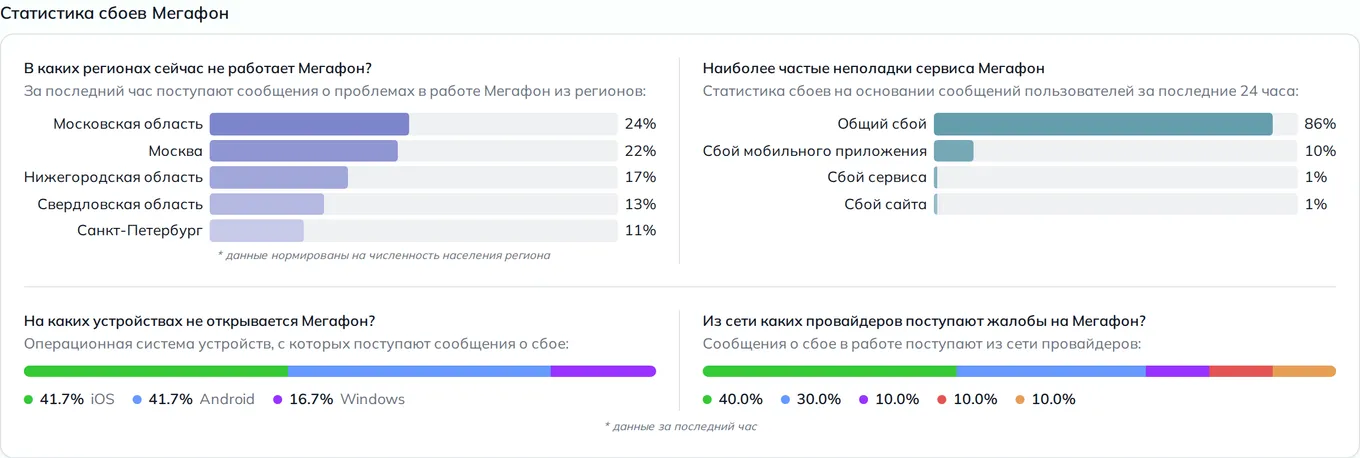 Статистика сбоев Мегафон — неполадки, устройства и провайдеры (данные на 16 сентября 2026, 12:09 МСК)