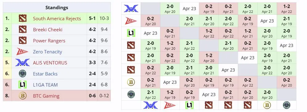 Группа B на DreamLeague Division 2 Season 4 (liquipedia)