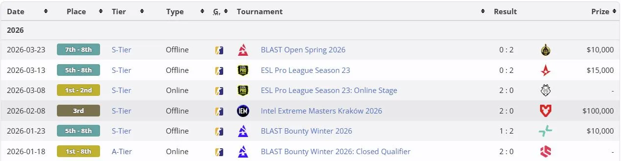 Достижения Team Spirit до IEM Rio 2026 (liquipedia)