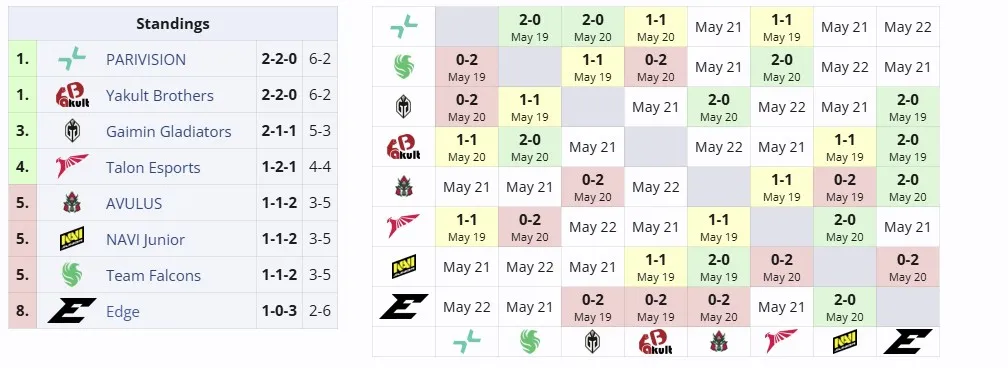 Группа B на DreamLeague Season 26