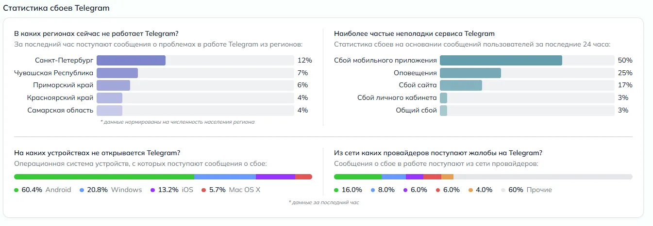 Чаще всего на сбои Telegram жалуются владельцы Andorid, но в отзывах пишут, что мессенджер стабильно работает как раз-таки на Андроидах