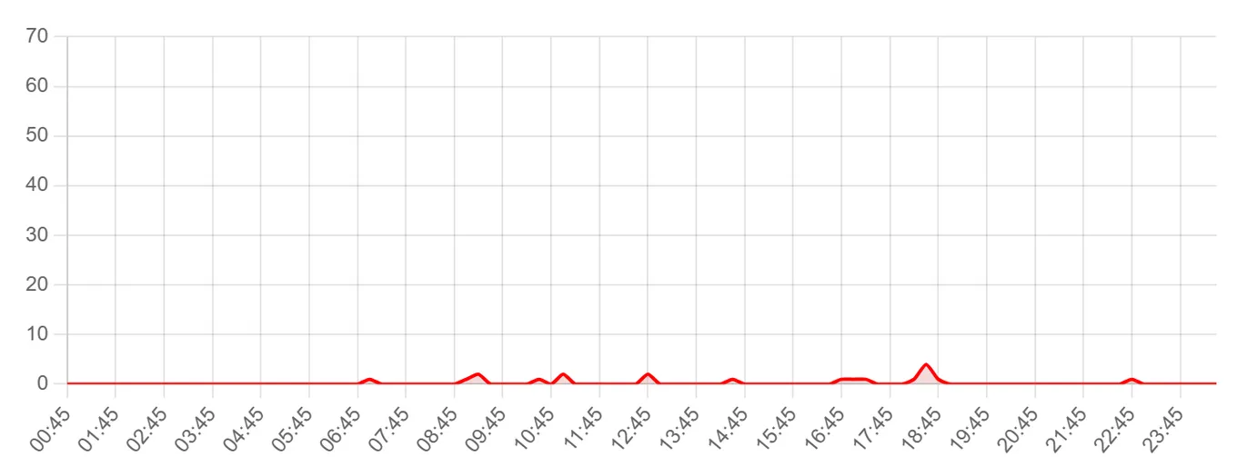 Жалобы на Yota за последние 24 часа (данные на 9 августа 2026, 03:30 МСК)