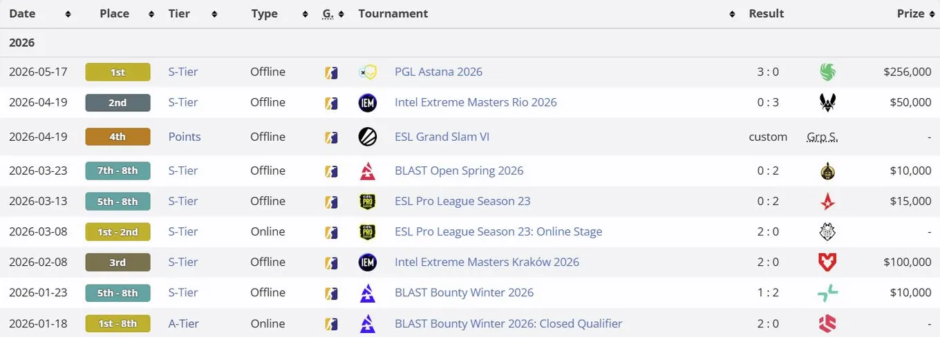Результаты Team Spirit в 2026 году (liquipedia)