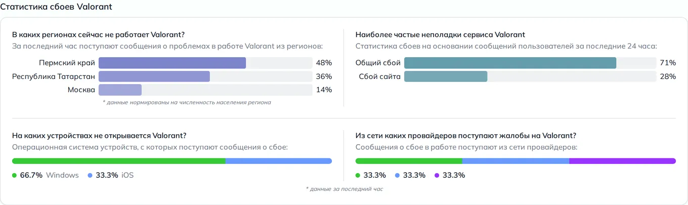 Статистика сбоев Valorant — неполадки, устройства и провайдеры (данные на 4 сентября 2026, 18:04 МСК)