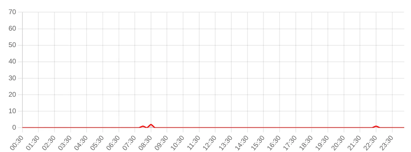 Жалобы на App Store за последние 24 часа (данные на 14 сентября 2026, 18:00 МСК)
