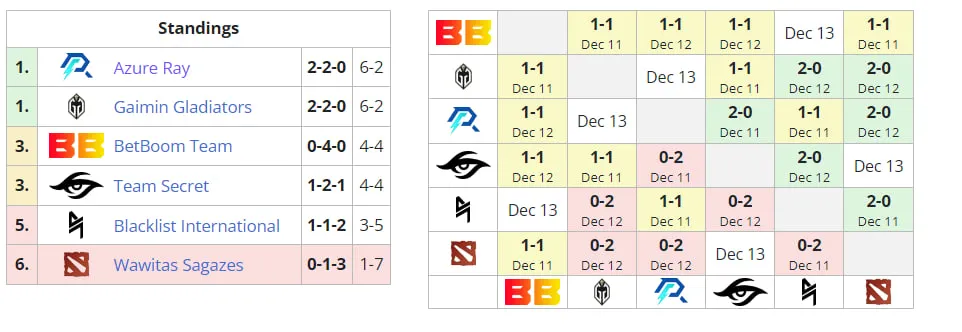 Группа A на ESL One Kuala Lumpur 2023