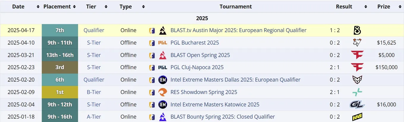 Достижения Astralis в 2025 году