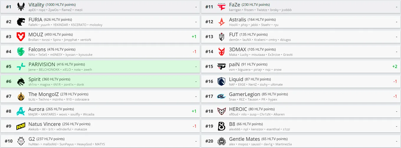 На данный момент в топ-20 HLTV находятся лишь две команды из СНГ – это Team Spirit и PARIVISION