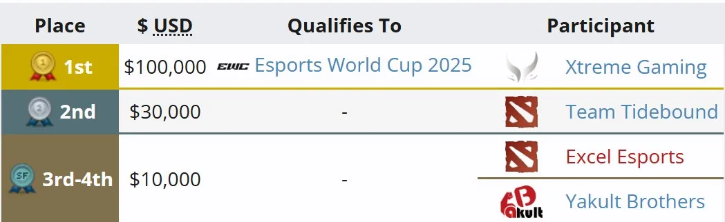 Распределение призового фонда на Asian Champions League 2025