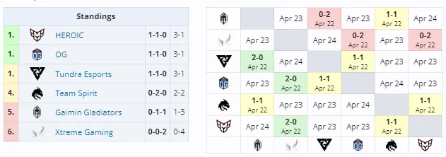 Группа В на ESL One Birmingham 2024