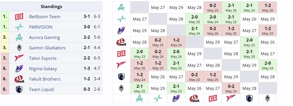 Вторая группа DreamLeague Season 26