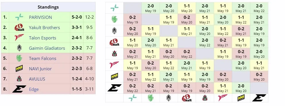 Группа B на DreamLeague Season 26