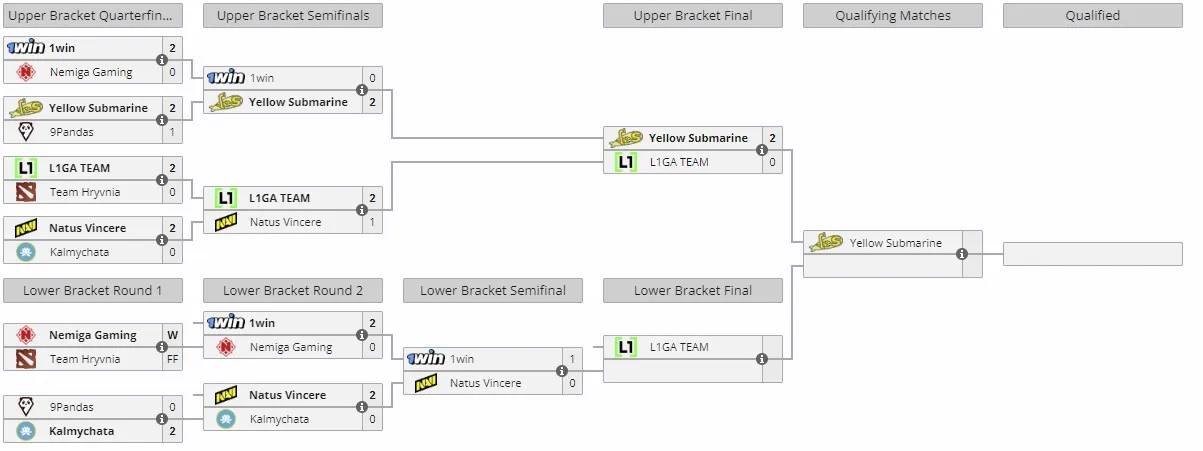 Закрытые отборочные к Elite League Season 2 для Восточной Европы