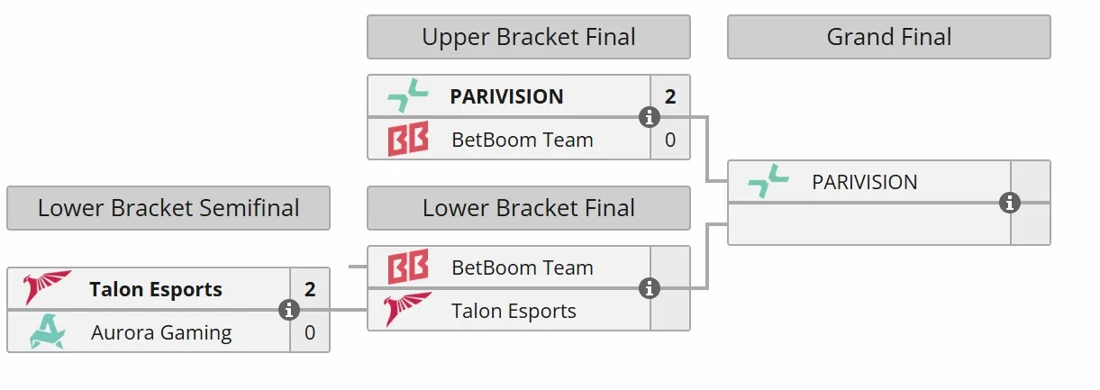 Плей-офф DreamLeague Season 26