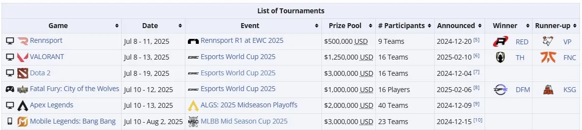 Текущие турниры на Esports World Cup 2025