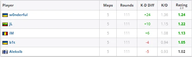 Natus Vincere с w0nderful в групповом этапе BLAST Premier Fall Final 2023